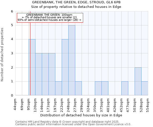 GREENBANK, THE GREEN, EDGE, STROUD, GL6 6PB: Size of property relative to detached houses in Edge