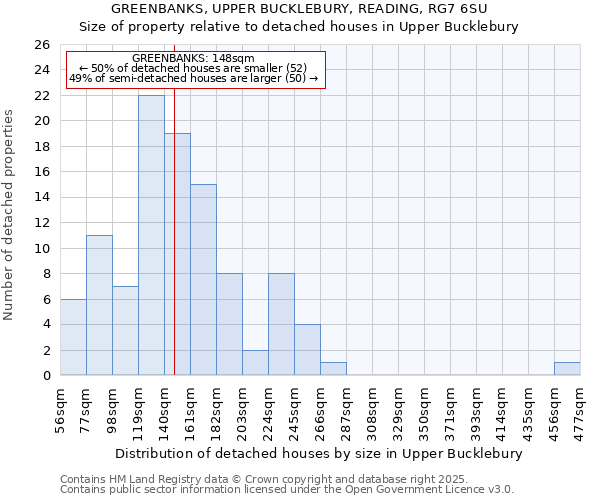 GREENBANKS, UPPER BUCKLEBURY, READING, RG7 6SU: Size of property relative to detached houses in Upper Bucklebury