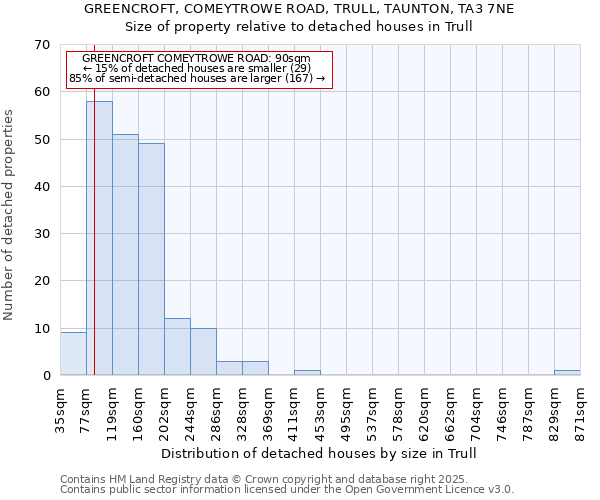 GREENCROFT, COMEYTROWE ROAD, TRULL, TAUNTON, TA3 7NE: Size of property relative to detached houses houses in Trull