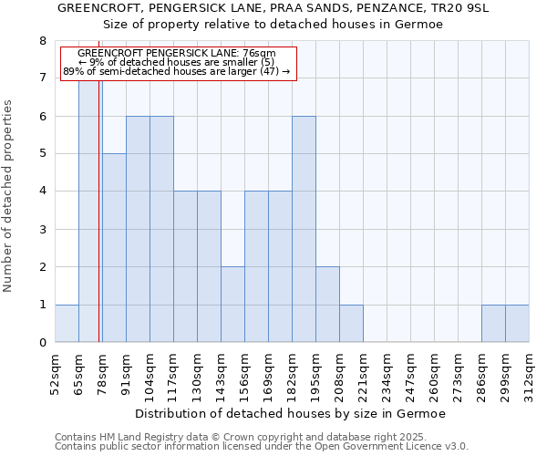 GREENCROFT, PENGERSICK LANE, PRAA SANDS, PENZANCE, TR20 9SL: Size of property relative to detached houses houses in Germoe