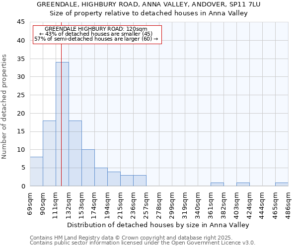 GREENDALE, HIGHBURY ROAD, ANNA VALLEY, ANDOVER, SP11 7LU: Size of property relative to detached houses in Anna Valley