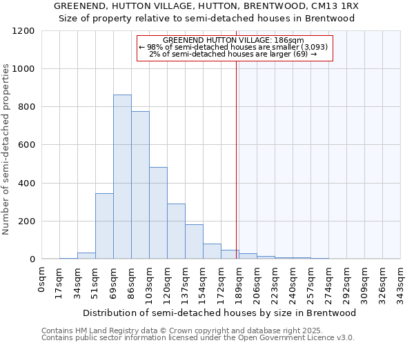 GREENEND, HUTTON VILLAGE, HUTTON, BRENTWOOD, CM13 1RX: Size of property relative to semi-detached houses houses in Brentwood