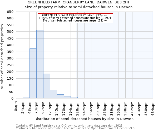 GREENFIELD FARM, CRANBERRY LANE, DARWEN, BB3 2HF: Size of property relative to detached houses in Darwen