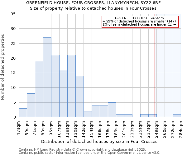GREENFIELD HOUSE, FOUR CROSSES, LLANYMYNECH, SY22 6RF: Size of property relative to detached houses houses in Four Crosses