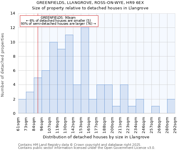GREENFIELDS, LLANGROVE, ROSS-ON-WYE, HR9 6EX: Size of property relative to detached houses houses in Llangrove