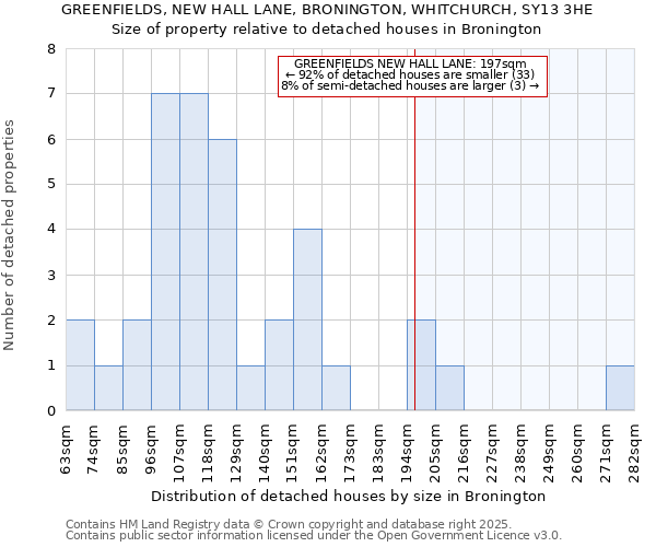 GREENFIELDS, NEW HALL LANE, BRONINGTON, WHITCHURCH, SY13 3HE: Size of property relative to detached houses houses in Bronington