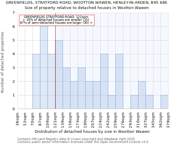 GREENFIELDS, STRATFORD ROAD, WOOTTON WAWEN, HENLEY-IN-ARDEN, B95 6BE: Size of property relative to detached houses houses in Wootton Wawen