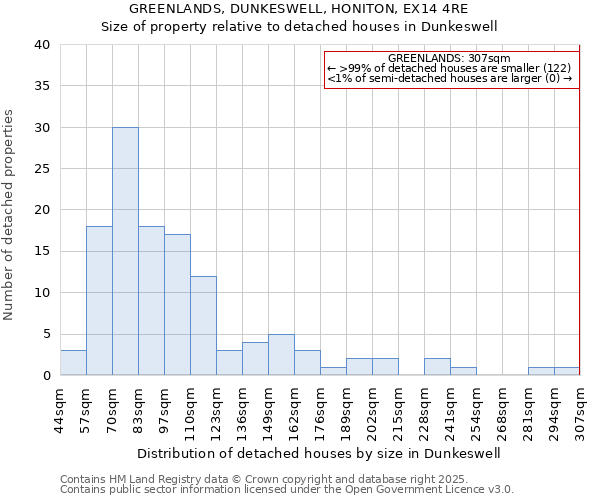 GREENLANDS, DUNKESWELL, HONITON, EX14 4RE: Size of property relative to detached houses houses in Dunkeswell