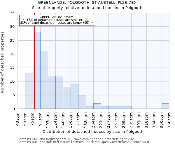 GREENLANDS, POLGOOTH, ST AUSTELL, PL26 7BX: Size of property relative to detached houses in Polgooth