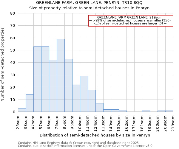 GREENLANE FARM, GREEN LANE, PENRYN, TR10 8QQ: Size of property relative to detached houses in Penryn