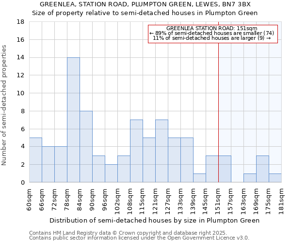 GREENLEA, STATION ROAD, PLUMPTON GREEN, LEWES, BN7 3BX: Size of property relative to semi-detached houses houses in Plumpton Green