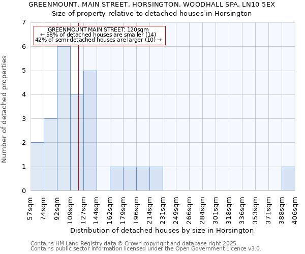 GREENMOUNT, MAIN STREET, HORSINGTON, WOODHALL SPA, LN10 5EX: Size of property relative to detached houses houses in Horsington