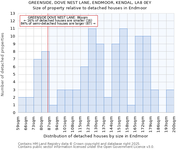 GREENSIDE, DOVE NEST LANE, ENDMOOR, KENDAL, LA8 0EY: Size of property relative to detached houses houses in Endmoor