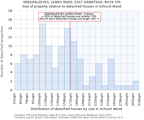 GREENSLEEVES, LEWES ROAD, EAST GRINSTEAD, RH19 3TA: Size of property relative to detached houses houses in Ashurst Wood