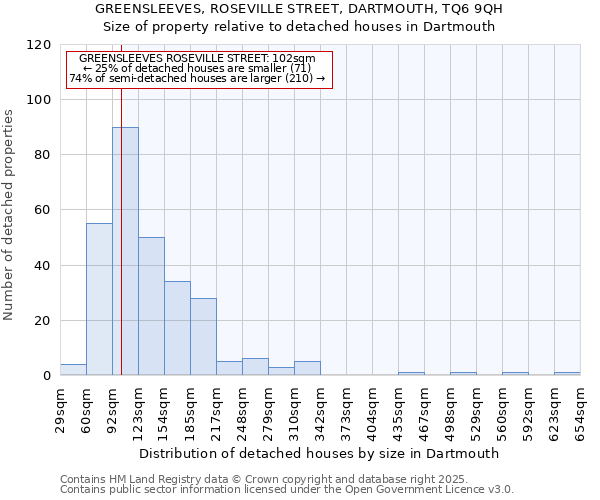 GREENSLEEVES, ROSEVILLE STREET, DARTMOUTH, TQ6 9QH: Size of property relative to detached houses houses in Dartmouth