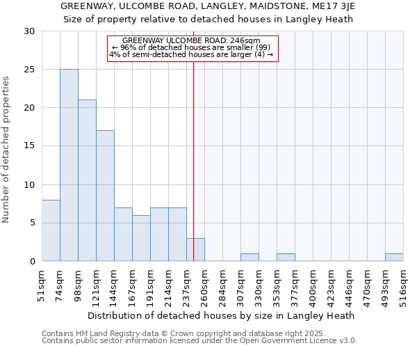 GREENWAY, ULCOMBE ROAD, LANGLEY, MAIDSTONE, ME17 3JE: Size of property relative to detached houses houses in Langley Heath
