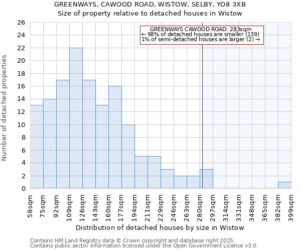 GREENWAYS, CAWOOD ROAD, WISTOW, SELBY, YO8 3XB: Size of property relative to detached houses houses in Wistow