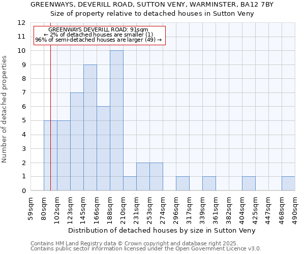 GREENWAYS, DEVERILL ROAD, SUTTON VENY, WARMINSTER, BA12 7BY: Size of property relative to detached houses houses in Sutton Veny