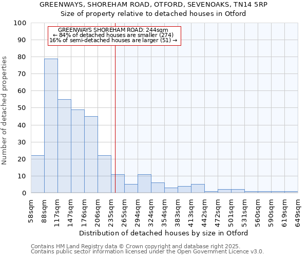 GREENWAYS, SHOREHAM ROAD, OTFORD, SEVENOAKS, TN14 5RP: Size of property relative to detached houses houses in Otford