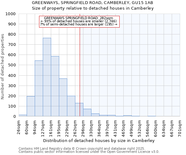 GREENWAYS, SPRINGFIELD ROAD, CAMBERLEY, GU15 1AB: Size of property relative to detached houses houses in Camberley