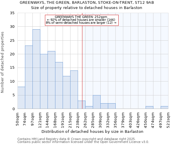 GREENWAYS, THE GREEN, BARLASTON, STOKE-ON-TRENT, ST12 9AB: Size of property relative to detached houses houses in Barlaston
