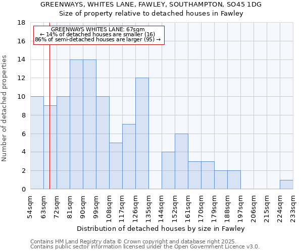 GREENWAYS, WHITES LANE, FAWLEY, SOUTHAMPTON, SO45 1DG: Size of property relative to detached houses houses in Fawley