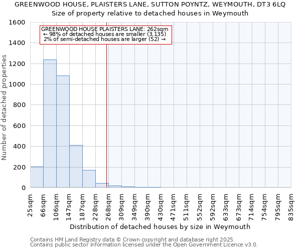 GREENWOOD HOUSE, PLAISTERS LANE, SUTTON POYNTZ, WEYMOUTH, DT3 6LQ: Size of property relative to detached houses houses in Weymouth
