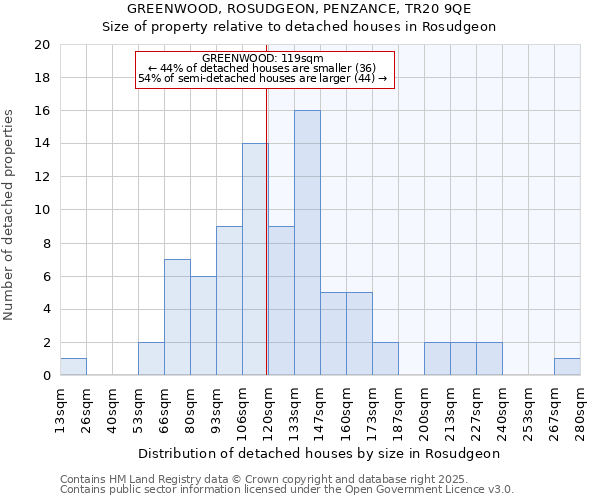 GREENWOOD, ROSUDGEON, PENZANCE, TR20 9QE: Size of property relative to detached houses houses in Rosudgeon