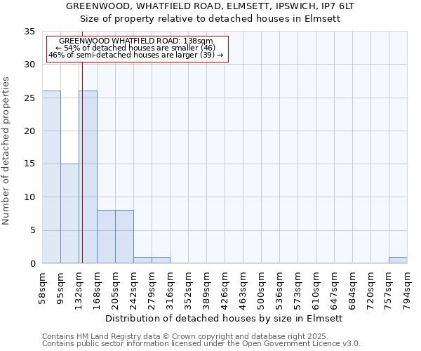 GREENWOOD, WHATFIELD ROAD, ELMSETT, IPSWICH, IP7 6LT: Size of property relative to detached houses houses in Elmsett