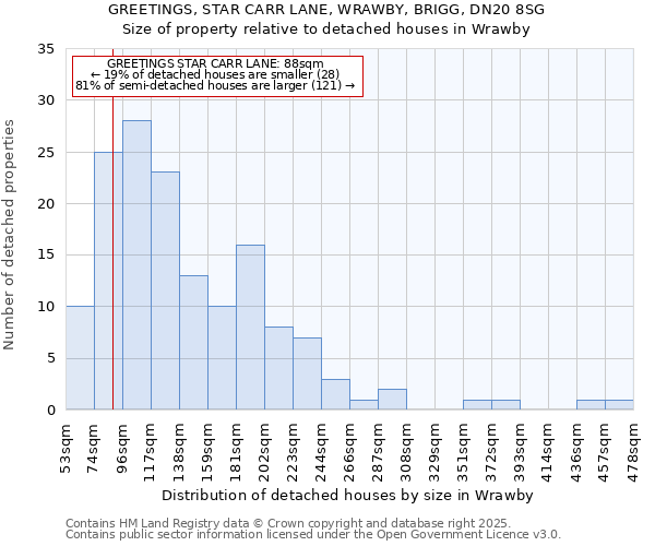 GREETINGS, STAR CARR LANE, WRAWBY, BRIGG, DN20 8SG: Size of property relative to detached houses houses in Wrawby