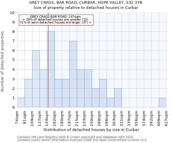 GREY CRAGS, BAR ROAD, CURBAR, HOPE VALLEY, S32 3YB: Size of property relative to detached houses houses in Curbar