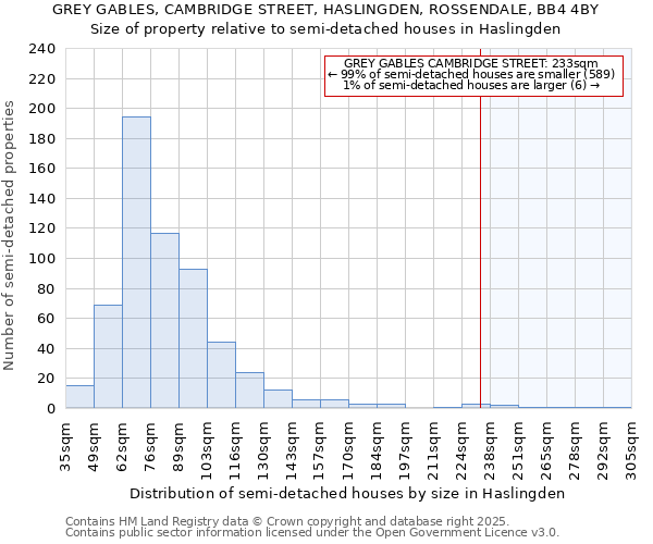 GREY GABLES, CAMBRIDGE STREET, HASLINGDEN, ROSSENDALE, BB4 4BY: Size of property relative to semi-detached houses houses in Haslingden