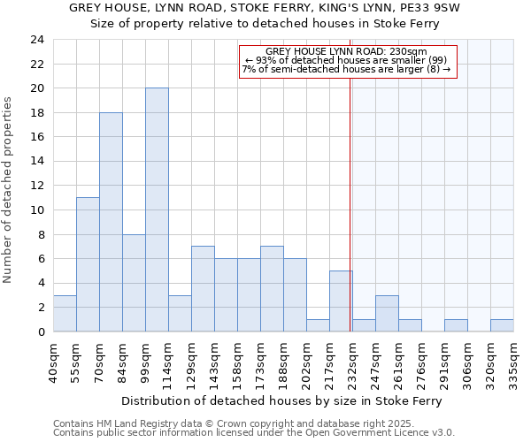 GREY HOUSE, LYNN ROAD, STOKE FERRY, KING'S LYNN, PE33 9SW: Size of property relative to detached houses houses in Stoke Ferry