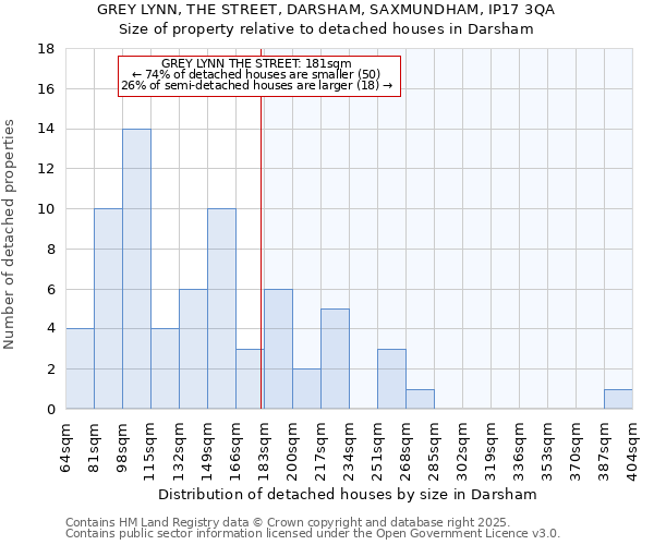 GREY LYNN, THE STREET, DARSHAM, SAXMUNDHAM, IP17 3QA: Size of property relative to detached houses houses in Darsham