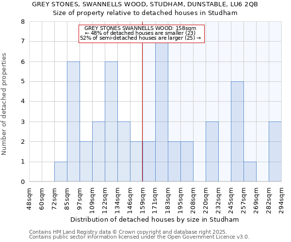 GREY STONES, SWANNELLS WOOD, STUDHAM, DUNSTABLE, LU6 2QB: Size of property relative to detached houses houses in Studham