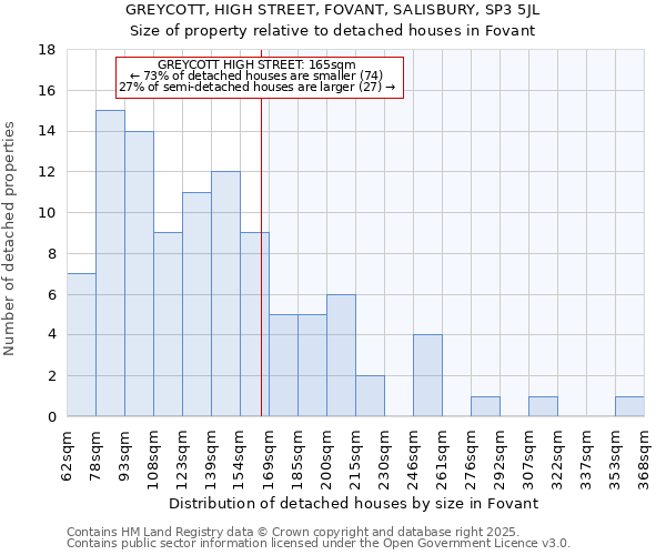 GREYCOTT, HIGH STREET, FOVANT, SALISBURY, SP3 5JL: Size of property relative to detached houses houses in Fovant