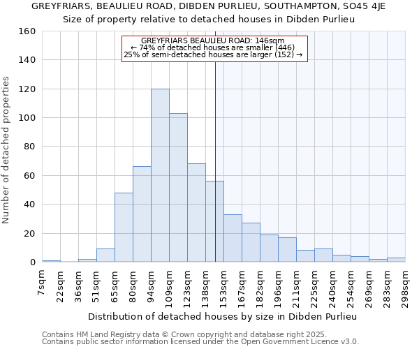 GREYFRIARS, BEAULIEU ROAD, DIBDEN PURLIEU, SOUTHAMPTON, SO45 4JE: Size of property relative to detached houses houses in Dibden Purlieu