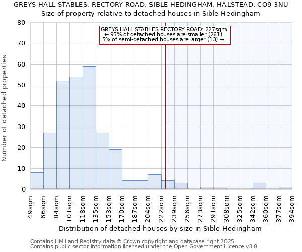 GREYS HALL STABLES, RECTORY ROAD, SIBLE HEDINGHAM, HALSTEAD, CO9 3NU: Size of property relative to detached houses houses in Sible Hedingham