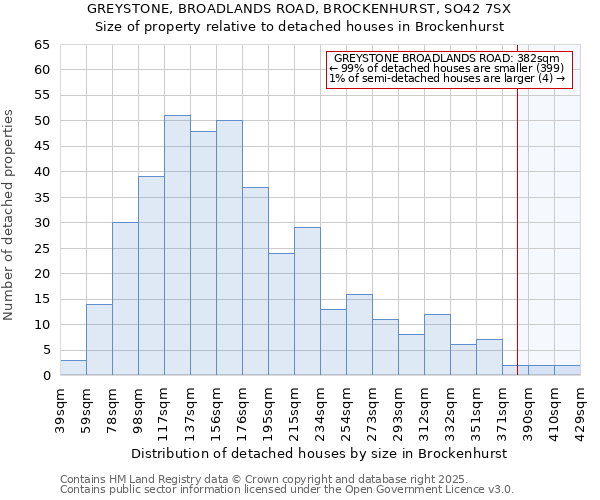 GREYSTONE, BROADLANDS ROAD, BROCKENHURST, SO42 7SX: Size of property relative to detached houses houses in Brockenhurst