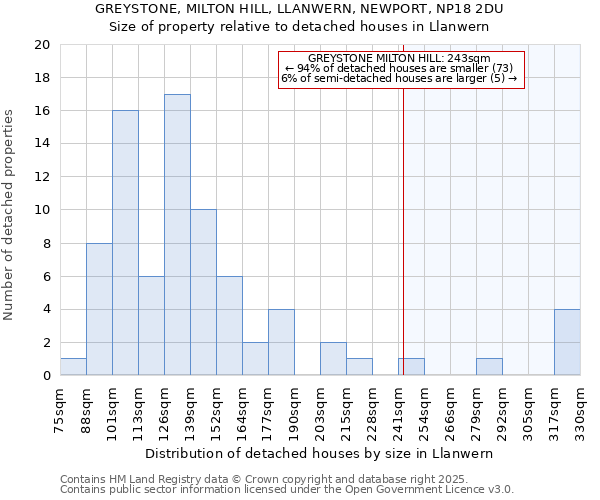 GREYSTONE, MILTON HILL, LLANWERN, NEWPORT, NP18 2DU: Size of property relative to detached houses in Llanwern