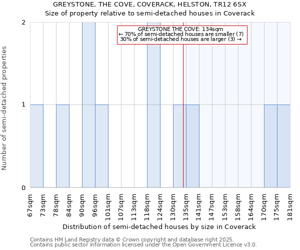 GREYSTONE, THE COVE, COVERACK, HELSTON, TR12 6SX: Size of property relative to detached houses in Coverack