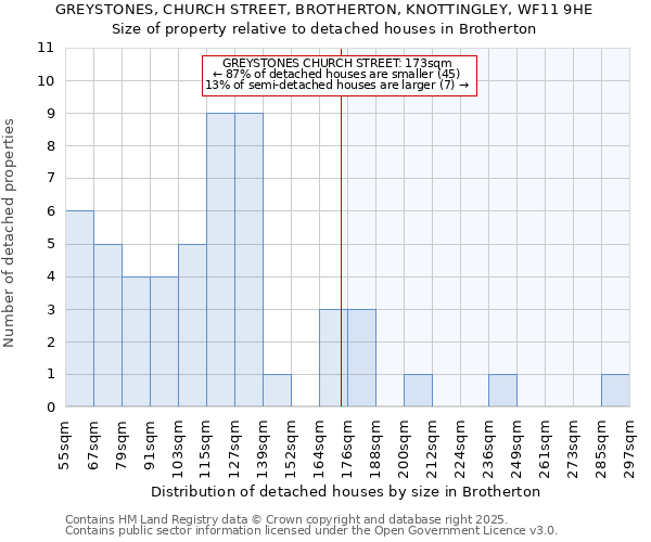 GREYSTONES, CHURCH STREET, BROTHERTON, KNOTTINGLEY, WF11 9HE: Size of property relative to detached houses in Brotherton