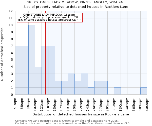 GREYSTONES, LADY MEADOW, KINGS LANGLEY, WD4 9NF: Size of property relative to detached houses houses in Rucklers Lane