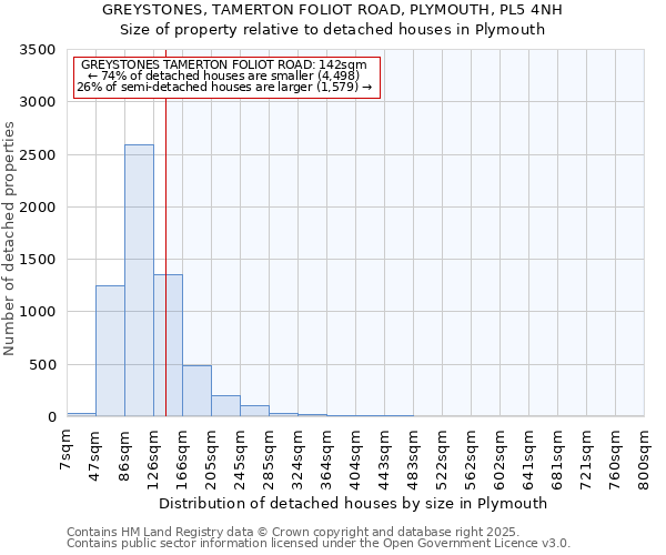 GREYSTONES, TAMERTON FOLIOT ROAD, PLYMOUTH, PL5 4NH: Size of property relative to detached houses houses in Plymouth