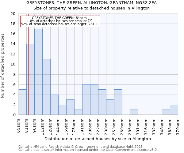 GREYSTONES, THE GREEN, ALLINGTON, GRANTHAM, NG32 2EA: Size of property relative to detached houses houses in Allington