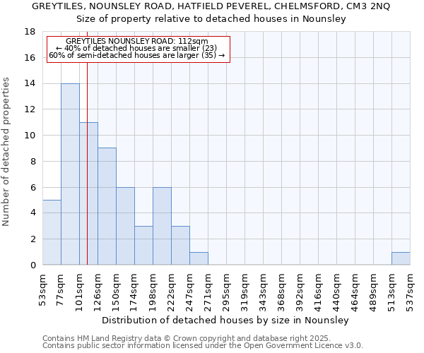 GREYTILES, NOUNSLEY ROAD, HATFIELD PEVEREL, CHELMSFORD, CM3 2NQ: Size of property relative to detached houses houses in Nounsley