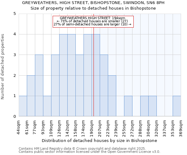 GREYWEATHERS, HIGH STREET, BISHOPSTONE, SWINDON, SN6 8PH: Size of property relative to detached houses in Bishopstone