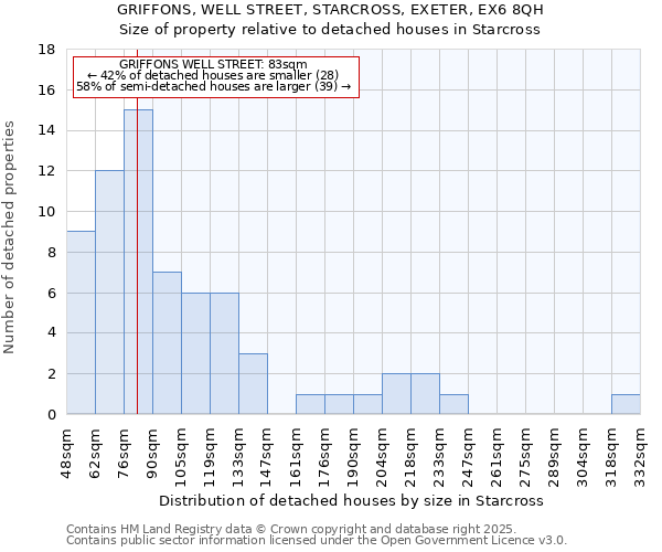 GRIFFONS, WELL STREET, STARCROSS, EXETER, EX6 8QH: Size of property relative to detached houses houses in Starcross