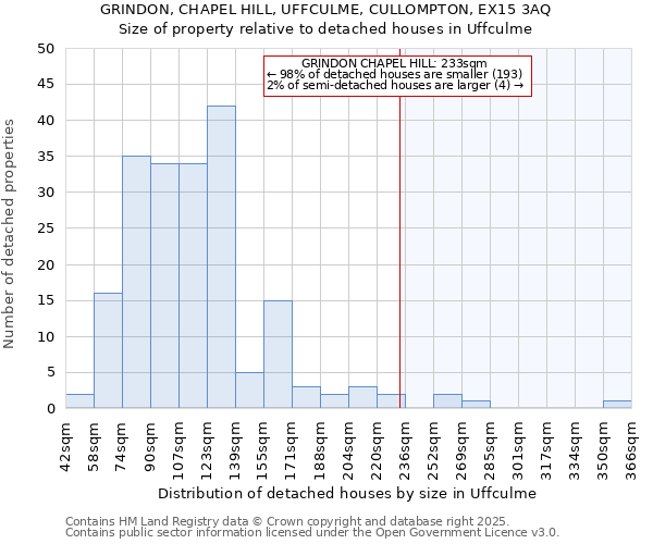 GRINDON, CHAPEL HILL, UFFCULME, CULLOMPTON, EX15 3AQ: Size of property relative to detached houses houses in Uffculme