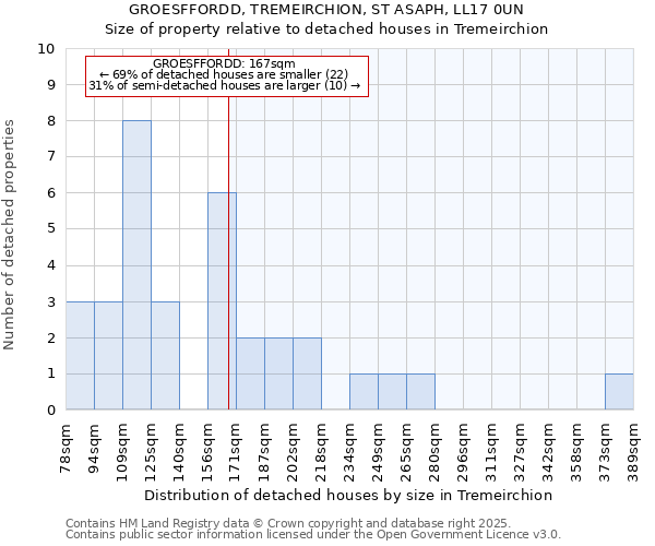 GROESFFORDD, TREMEIRCHION, ST ASAPH, LL17 0UN: Size of property relative to detached houses houses in Tremeirchion